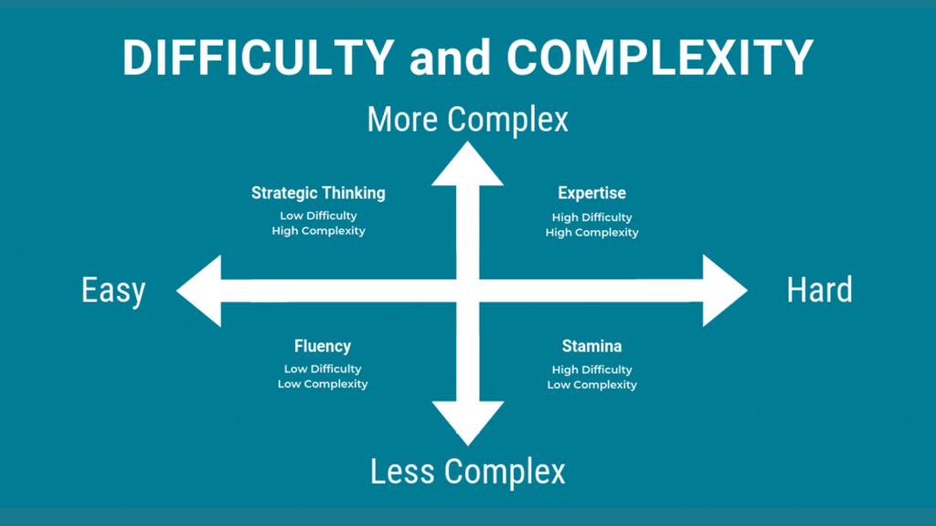 Difficulty and Complexity chart