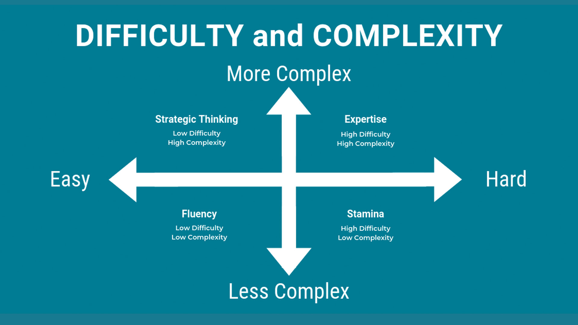 Difficulty and Complexity chart