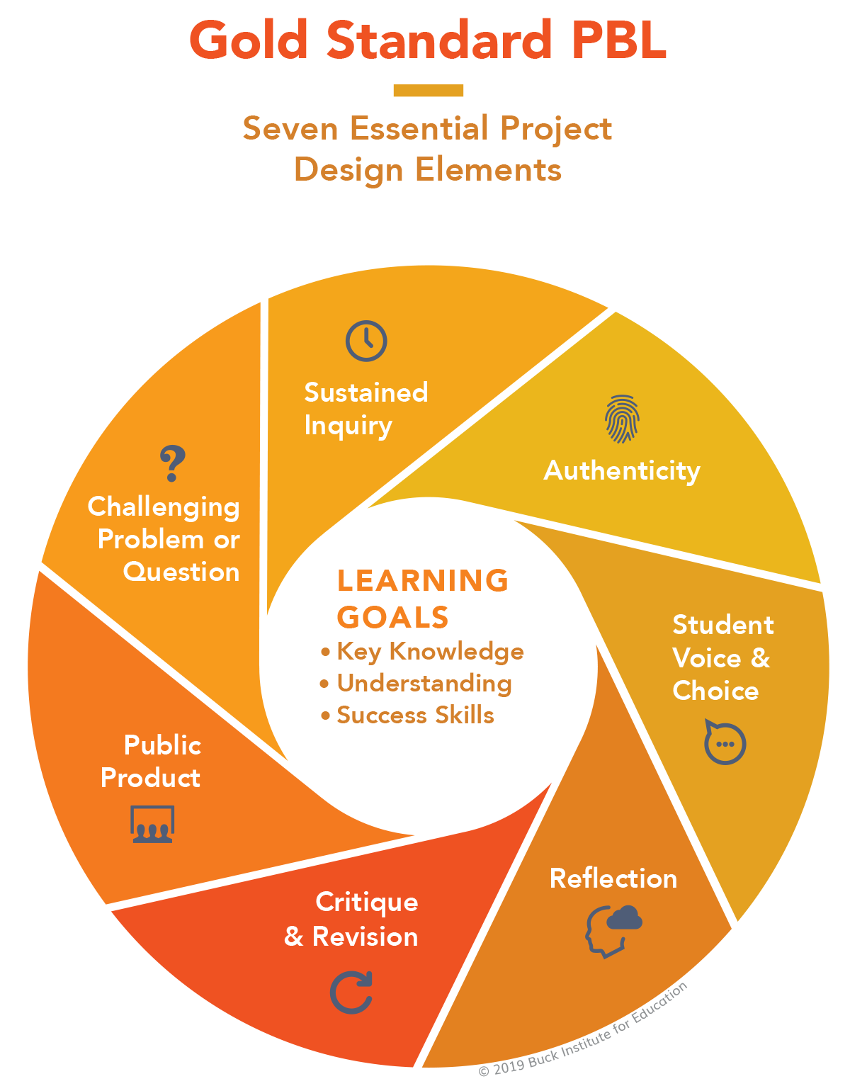 Gold Standard PBL Gold Standard PBL graphic