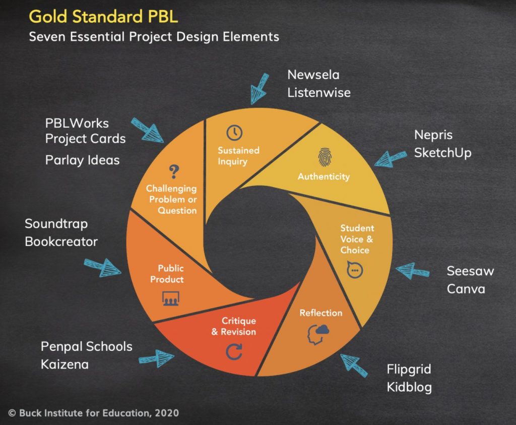 Gold Standard PBL elements