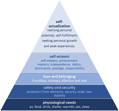 Maslows hierarchy of needs Maslow's hierarchy of needs