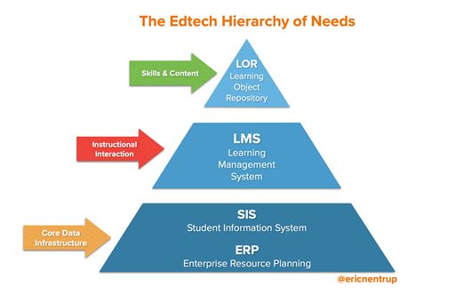 The Edtech Hierarchy of Needs The Edtech Hierarchy of Needs
