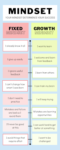 Mindset Graphic - Fixed v Growth Fixed Mindset v. Growth Mindset