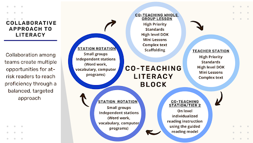 Collaborative Approach to Literacy - RTI Collaborative Approach to Literacy
