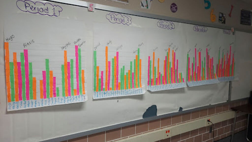 student bar charts hung up in a classroom