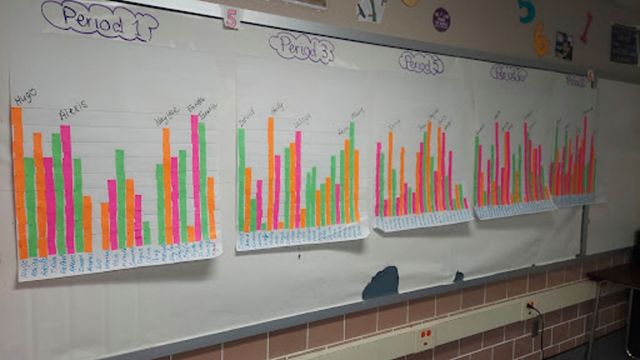 student bar charts hung up in a classroom