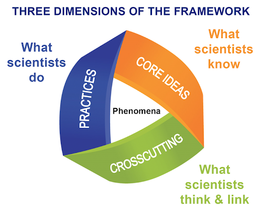 Three Dimensions of Framework Three Dimensions of Framework