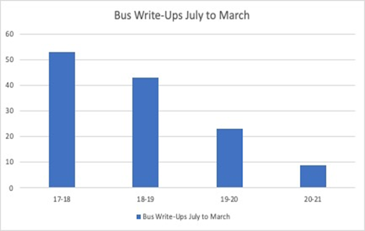 Bus Write-ups - July to March Chart