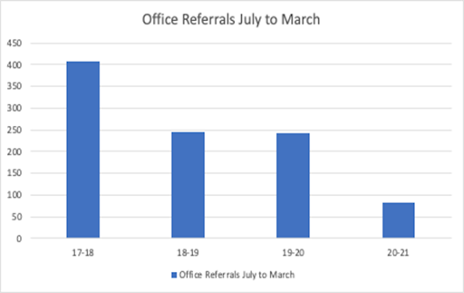 Office Referrals - July to March Chart
