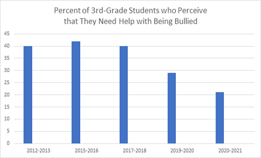 Percent of third grade students Chart