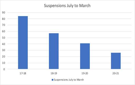 Suspensions - July to March Chart