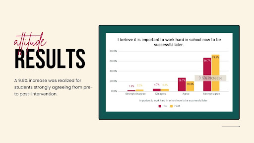 Results Results Graph