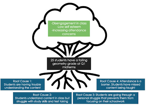 Root Causes Graphic Root Causes Tree Graphic.