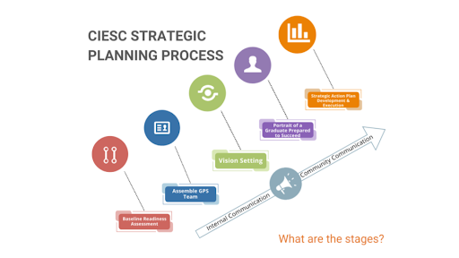 Strategic Planning Process CIESC Strategic Planning Process